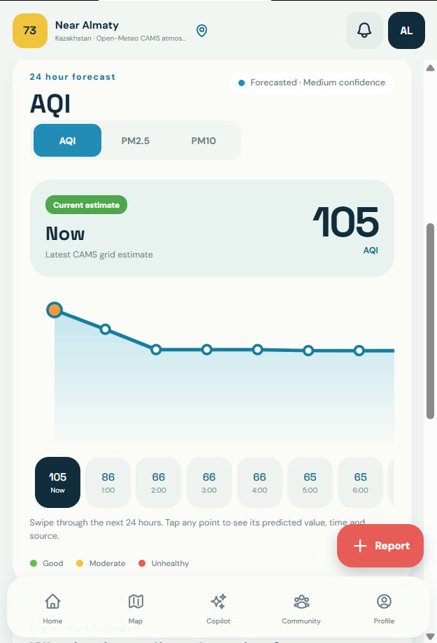 Mitair 24-hour AQI forecast with an hourly chart